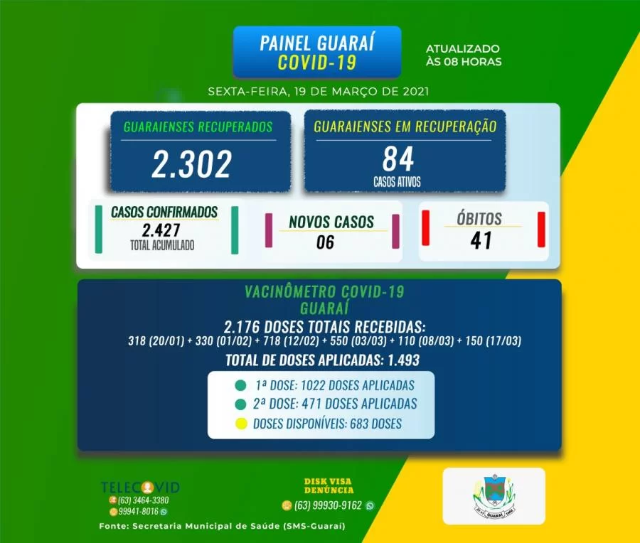 VacinaÃÂ§ÃÂ£o de 79 anos comeÃÂ§a em GuaraÃÂ­; entenda como funciona o estoque de doses contra Covid-19