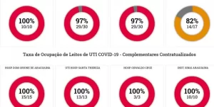 Segunda-feira de lotaÃÂ§ÃÂ£o em hospitais pÃÂºblicos e contratualizados para leitos de UTI do novo coronavÃÂ­rus