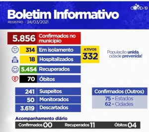 Mesmo com 332 casos ativos e 23 mortes confirmadas neste mÃªs de marÃÂ§o e falta de UTI, Prefeitura de Colinas libera aulas presenciais