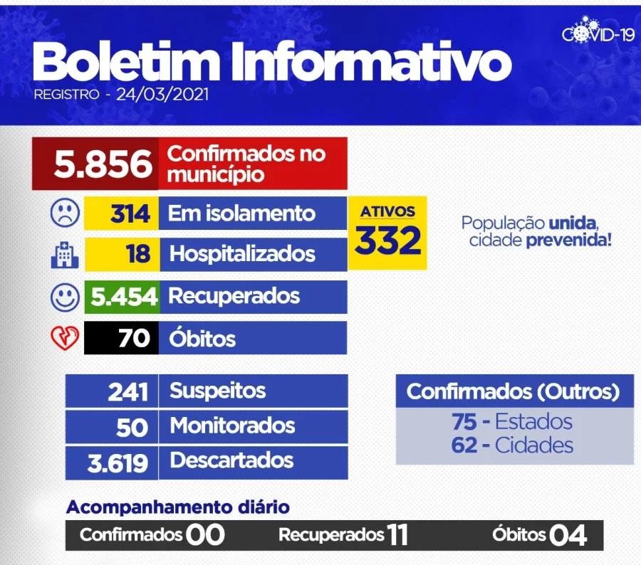 Mesmo com 332 casos ativos e 23 mortes confirmadas neste mÃªs de marÃÂ§o e falta de UTI, Prefeitura de Colinas libera aulas presenciais