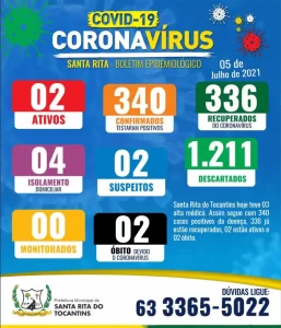 Santa Rita sai na frente e só registra 2 casos ativos de infecção por covid