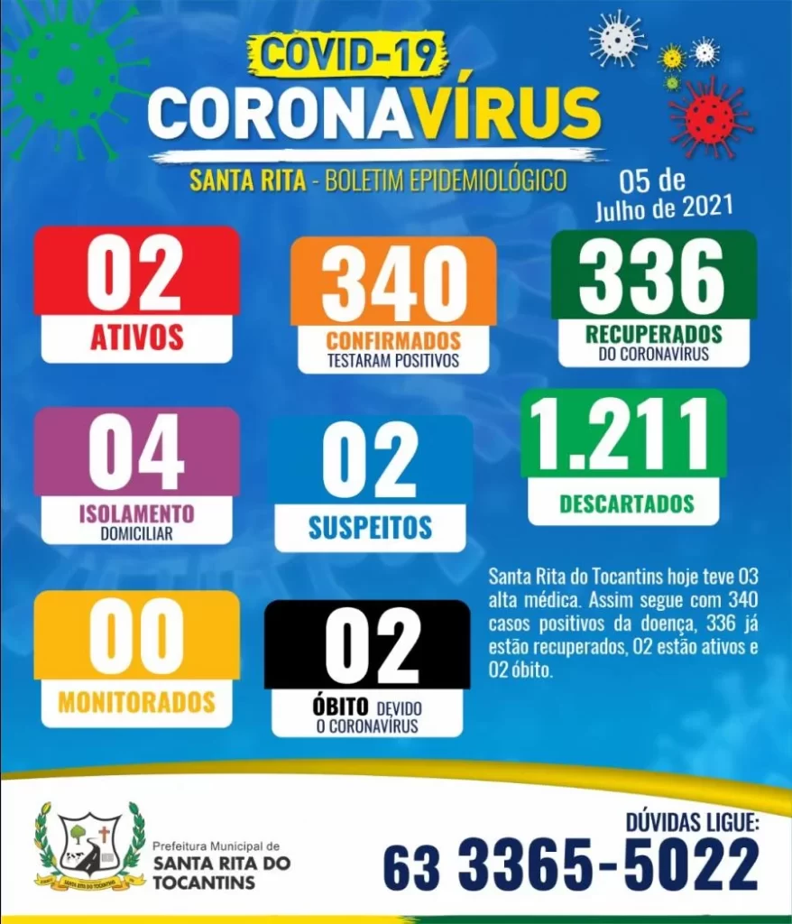 Santa Rita sai na frente e só registra 2 casos ativos de infecção por covid