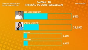 Eduardo Siqueira lidera com 54% na pesquisa do segundo turno em Palmas; Janad Valcari tem 33,58%