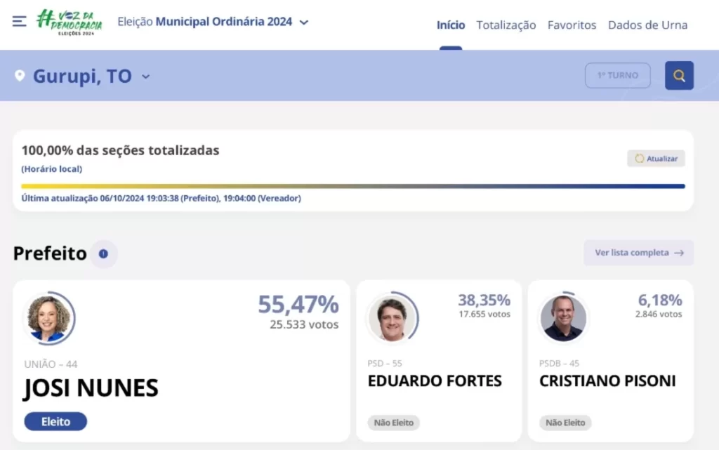 Josi Nunes é reeleita prefeita com 55,47% dos votos; vereadores são definidos com 100% das urnas apuradas