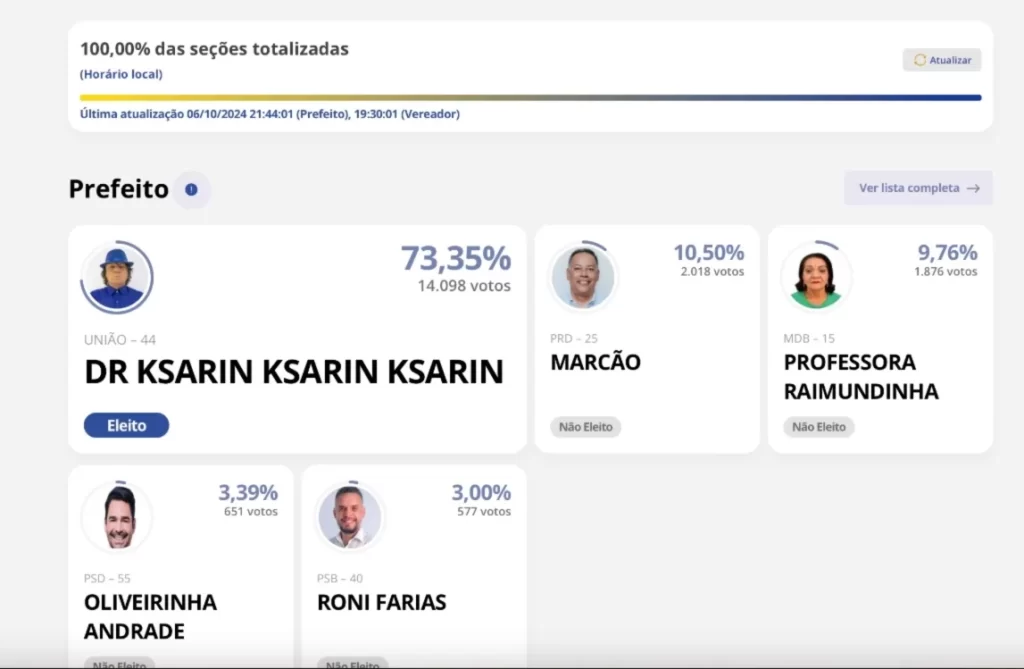 Dr. Kasarin é reeleito prefeito de Colinas (TO) com 73,35% dos votos