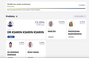 Dr. Kasarin é reeleito prefeito de Colinas (TO) com 73,35% dos votos