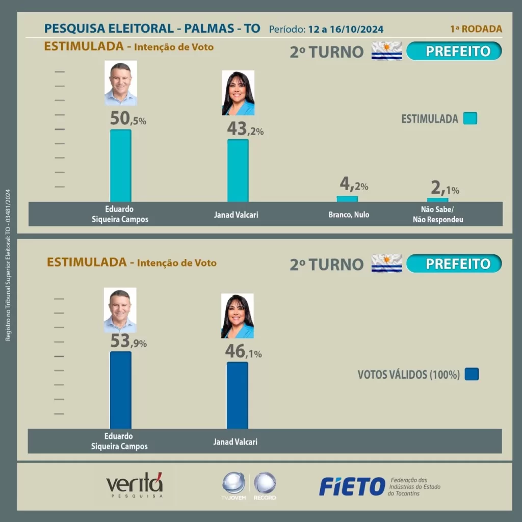 Pesquisa FIETO/Veritá: Eduardo Siqueira lidera com 53,9% dos votos válidos em Palmas