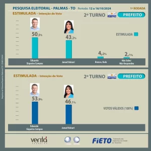 Pesquisa FIETO/Veritá: Eduardo Siqueira lidera com 53,9% dos votos válidos em Palmas