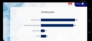 Janad Valcari, lidera com 45% das intenções de voto