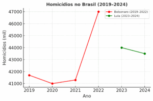Acima, o comparativo de homicídios no Brasil entre os governos Bolsonaro (2019–2022) e Lula (2023–2024), pronto para uso em web e redes sociais