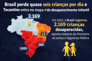 Brasil perde quase seis crianças por dia e Tocantins entra no mapa do desaparecimento infantil