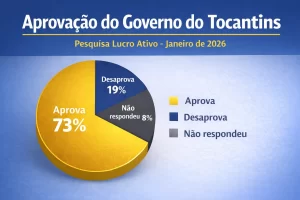 Pesquisa Lucro Ativo aponta 73% de aprovação do governo do Tocantins e antecipa cenário de 2026