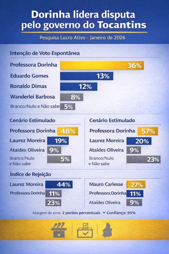 Pesquisa Lucro Ativo coloca Dorinha na liderança isolada da disputa pelo governo do Tocantins 1 ChatGPT Image 2 de fev. de 2026 08 38 55