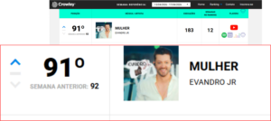 Música “Mulher”, do cantor sertanejo Evandro Jr., figura entre as mais tocadas do Brasil no mês de abril/2026