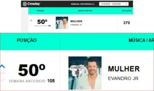 Cantor sertanejo Evandro Jr. entra no Top 50 da Crowley Brasil