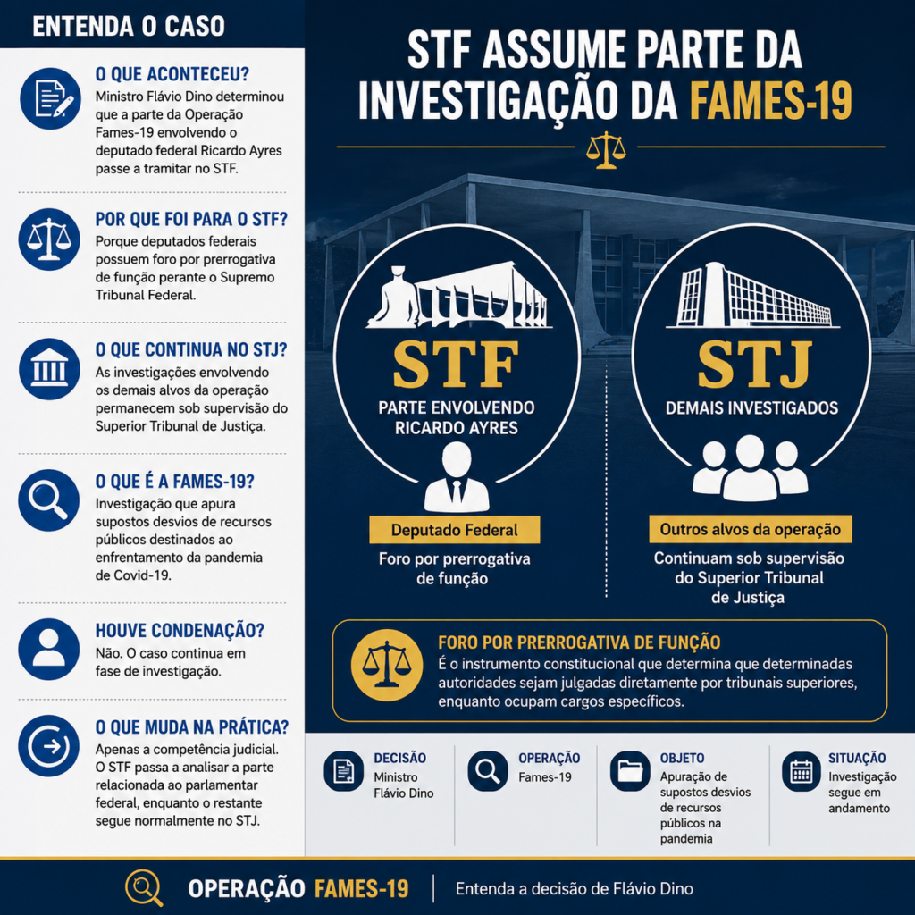 STF assume parte da FAMES-19; Veja o que muda 1 ChatGPT Image 1 de jun. de 2026 13 42 53