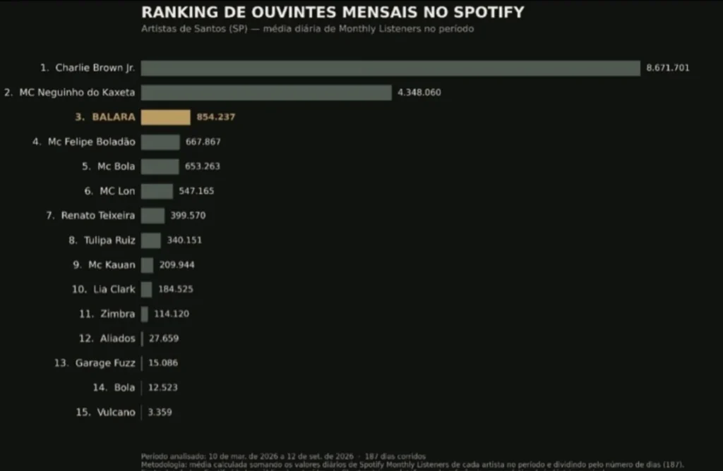Muito além de Charlie Brown Jr.: BALARA se consolida entre os artistas de Santos mais ouvidos no Spotify 1 IMG 8467