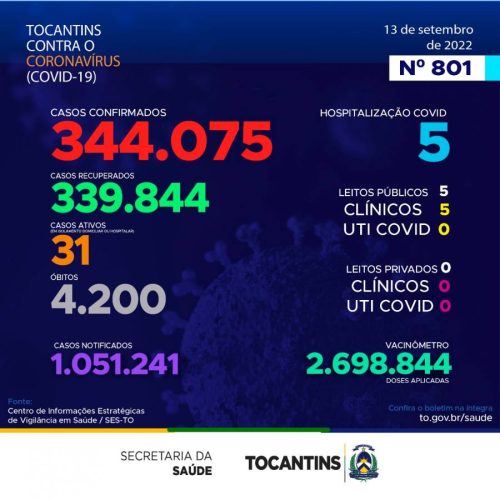 Confira os números atualizados da Covid-19 e como está a vacinação no TO