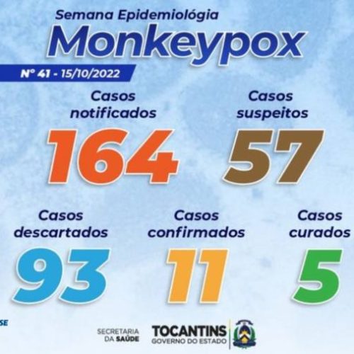 Casos de Monkeypox aumentam no Tocantins