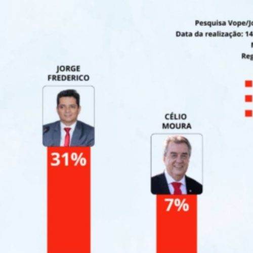 Novas pesquisas indicam empate técnico entre Jorge Frederico e Wagner Rodrigues na corrida pela prefeitura de Araguaína