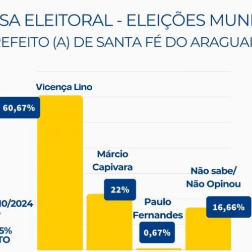 Atual prefeita de Santa Fé do Araguaia, Vicença Lino, deve se reeleger com mais de 60% dos votos, aponta pesquisa; veja