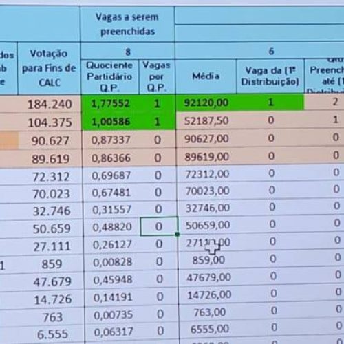 Célio Moura acredita que pode ser beneficiado com decisão do STF sobre sobras eleitorais