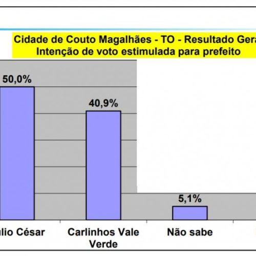 Couto Magalhães: Pesquisa mostra Júlio César com 50% das intenções de voto contra 40,9 % de Carlinhos do Vale Verde