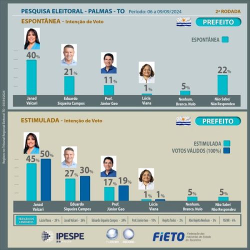 Pesquisa Fieto mostra Janad com grande vantagem sobre Eduardo Siqueira e apresenta favoritismo para vencer as eleições