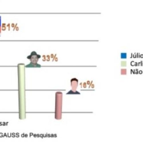 Pesquisa GAUSS aponta vantagem de 18 pontos de Júlio César Brasil sobre Carlinhos Vale Verde em Couto Magalhães