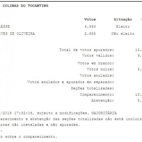 Confira o resultado das eleiÃÂ§ÃÂµes em Colinas, neste 2ÃÂº turno