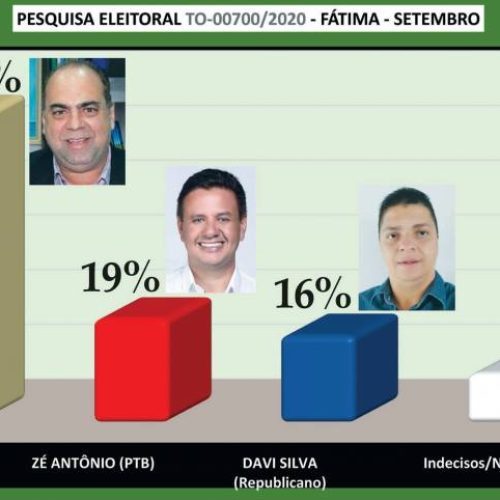 Pesquisa em FÃÂ¡tima: Washington Vasconcelos lidera com 56% da intenÃÂ§ÃÂ£o de votos seguido por 19% de ZÃÂ© AntÃÂ´nio e 16% de Davi Silva