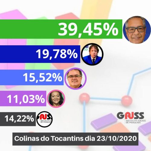 Fake News: Instituto Gauss afirma que pesquisa eleitoral que estÃÂ¡ circulando em Colinas ÃÂ© falsa