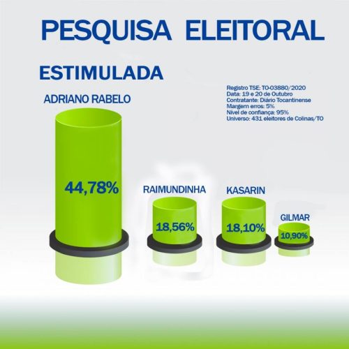 Corrida eleitoral em Colinas: Adriano Rabelo lidera pesquisa com 44,78% das intenÃÂ§ÃÂµes de voto