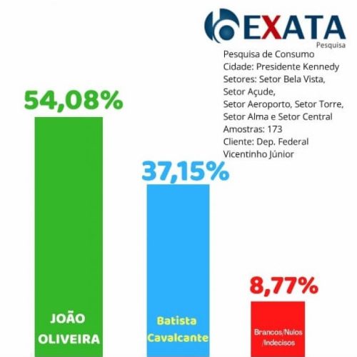 Vicentinho afirma que pesquisa onde aponta JoÃÂ£o Oliveira na lideranÃÂ§a ÃÂ© Fake, KÃÂ¡tia critica episÃÂ³dio; Oliveira diz que acusaÃÂ§ÃÂ£o ÃÂ© infundada