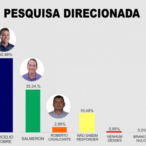 EleiÃÂ§ÃÂµes em pequizeiro: JocÃÂ©lio Nobre lidera disparado corrida eleitoral com 50,48% das intenÃÂ§ÃÂµes de voto