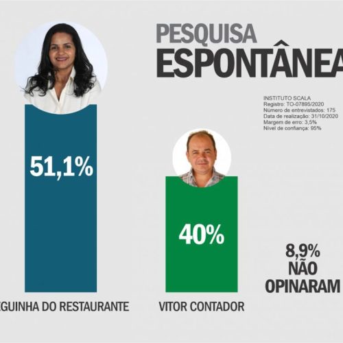 Em Santa Rita, prefeita Neila aparece com 51% das intenÃÂ§ÃÂµes de voto