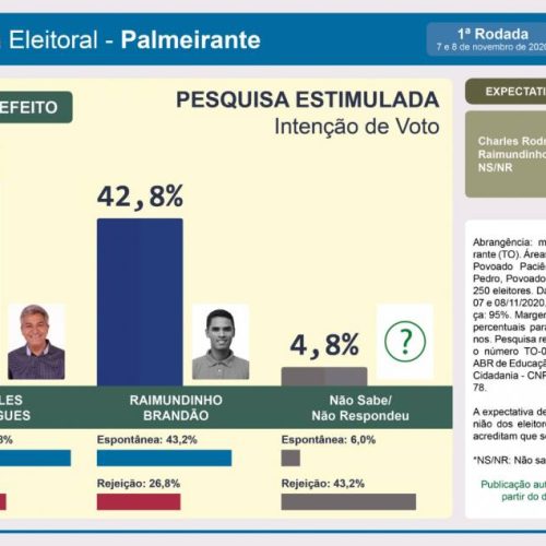 Pesquisa aponta cenÃÂ¡rio favorÃÂ¡vel ÃÂ  reeleiÃÂ§ÃÂ£o de Charles Rodrigues em Palmeirante