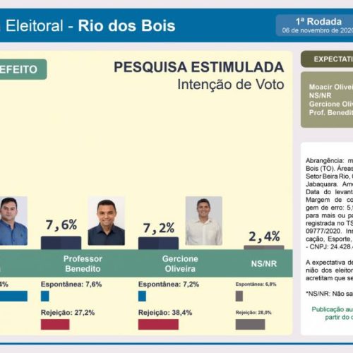 Ampla vantagem em pesquisa indica cenÃÂ¡rio favorÃÂ¡vel ÃÂ  reeleiÃÂ§ÃÂ£o de Moacir Oliveira em Rio dos Bois