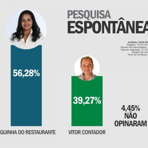 Pesquisa  mostra prefeita Neila com 56% das intenÃÂ§ÃÂµes de voto em Santa Rita