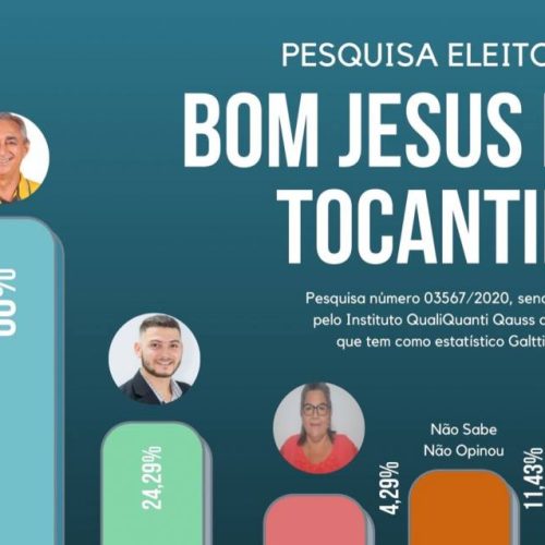 A dois dias da campanha, Paulo Hernandes ÃÂ© majoritÃÂ¡rio nas intenÃÂ§ÃÂµes de votos em Bom Jesus