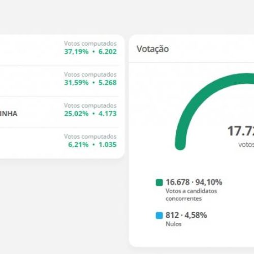 Kasarin vence em Colinas do Tocantins com  37,19% dos votos vÃÂ¡lidos e ÃÂ© prefeito pela primeira vez no municÃÂ­pio