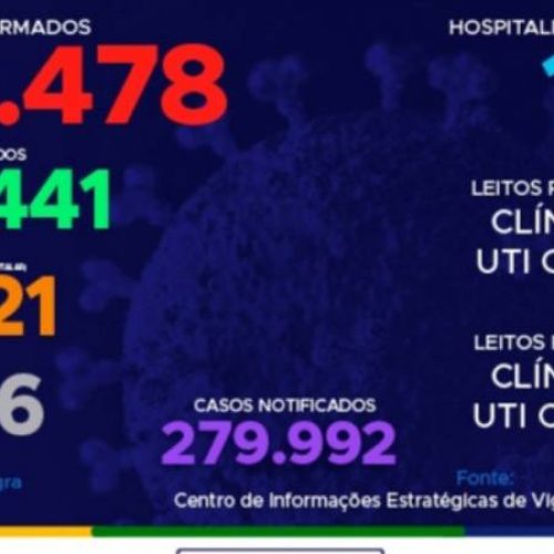 Tocantins registra mais 186 novos casos e duas mortes por Covid-19