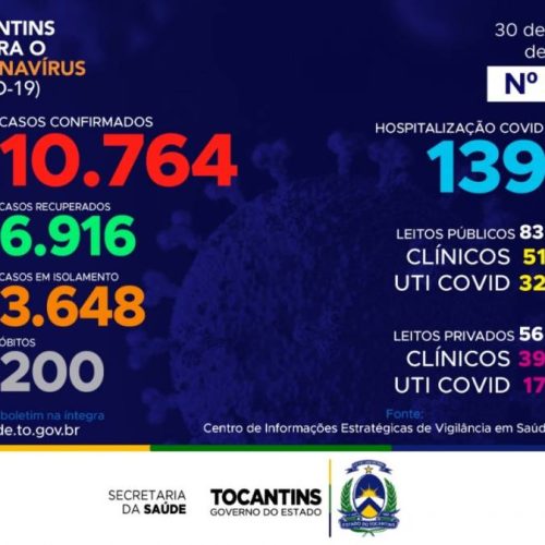 Mais cinco pessoas morreram da Covid-19 no Estado do Tocantins e 454 novos casos foram contabilizados, diz boletim da SecretÃÂ¡ria de SaÃÂºde