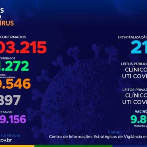 Cidades que tiveram mais casos da covid-19 nesta quarta-feira foram AraguaÃÂ­na e Palmas