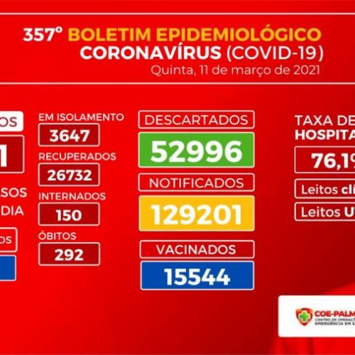 Marca HistÃÂ³rica: Palmas registra maior nÃÂºmero de casos de infecÃÂ§ÃÂ£o por Covid-19 em um dia nos ÃÂºltimos seis meses