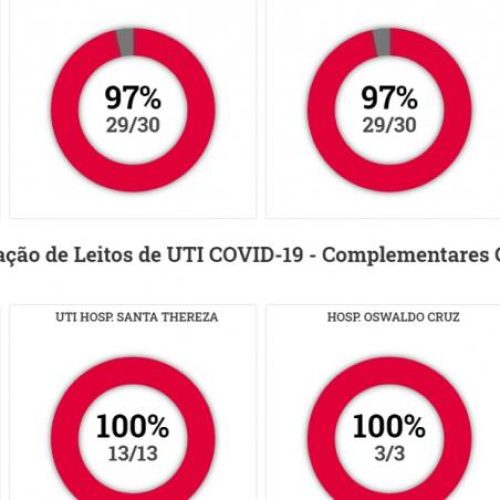 Segunda-feira de lotaÃÂ§ÃÂ£o em hospitais pÃÂºblicos e contratualizados para leitos de UTI do novo coronavÃÂ­rus