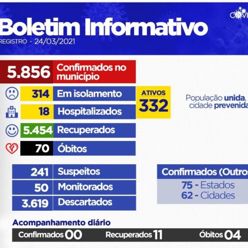 Mesmo com 332 casos ativos e 23 mortes confirmadas neste mÃªs de marÃÂ§o e falta de UTI, Prefeitura de Colinas libera aulas presenciais