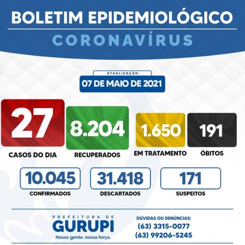 Município de Gurupi registra 27 novos casos de covid-19 e 191 óbitos, nesta sexta