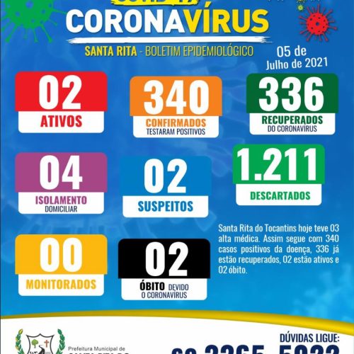 Santa Rita sai na frente e só registra 2 casos ativos de infecção por covid