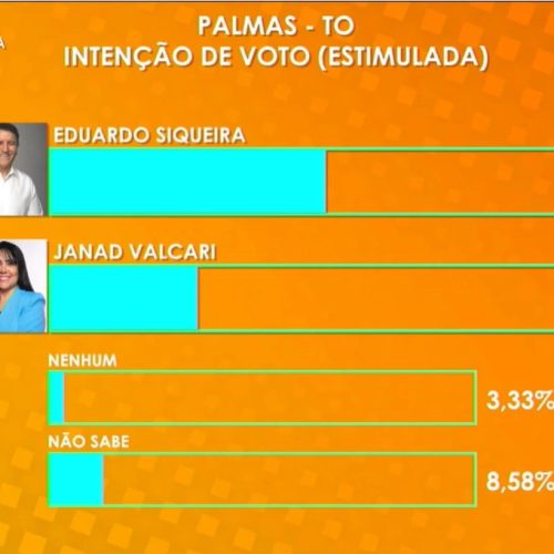 Nova pesquisa Exata/Record News/Hits FM mostra crescimento de Eduardo Siqueira (55.83%) e queda de Janad Valcari (32,25%): Instituto acertou resultado das urnas no 1º turno